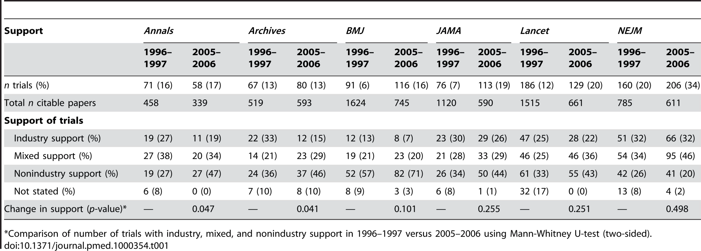 Description of support of randomised controlled trials published in major general medical journals.