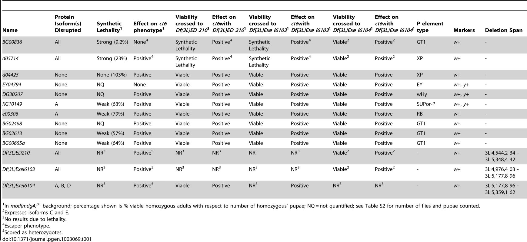 Summary of <i>shep</i> homozygous P element and heterozygous deficiency alleles.