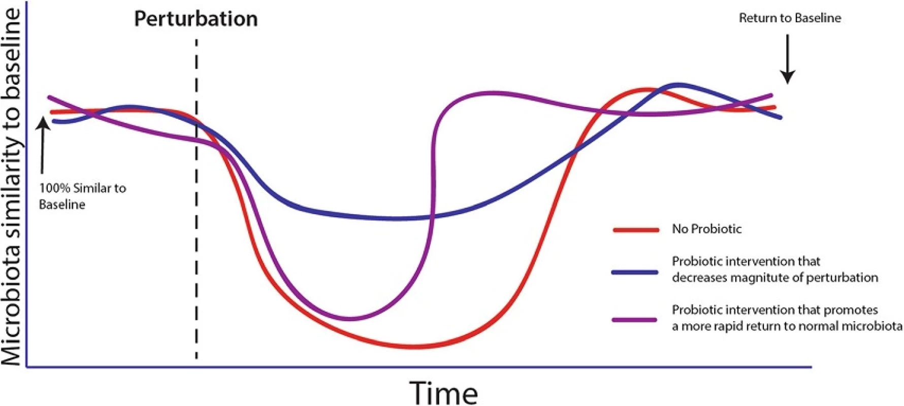 The concept of homeostasis as expressed by reducing the magnitude or duration of the impact of a stress on the microbiota. Modified from Sanders et al. [12], no permission required