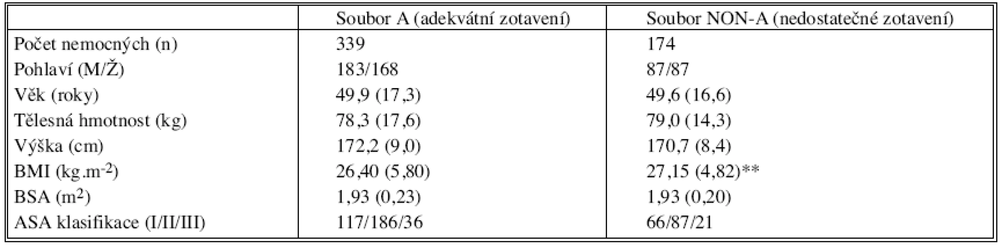 Demografické údaje nemocných s adekvátním (soubor A) vs. nedostatečným (soubor NON-A) zotavením z účinku rokuronia
Tab. 1. Demographic data from patients with adequate (group A) and insufficient (group NON-A) recovery from rocuronium effects