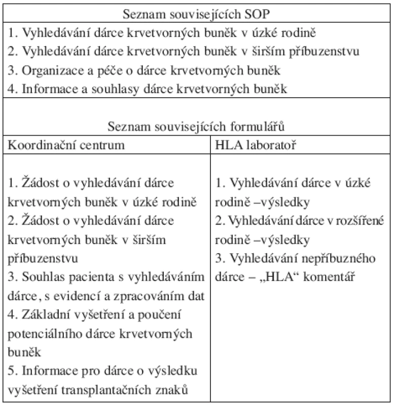 Koordinace vyhledávání dárce krvetvorných buněk v příbuzenstvu pacienta – názvy souvisejících standardních operačních postupů (SOP) a formulářů.