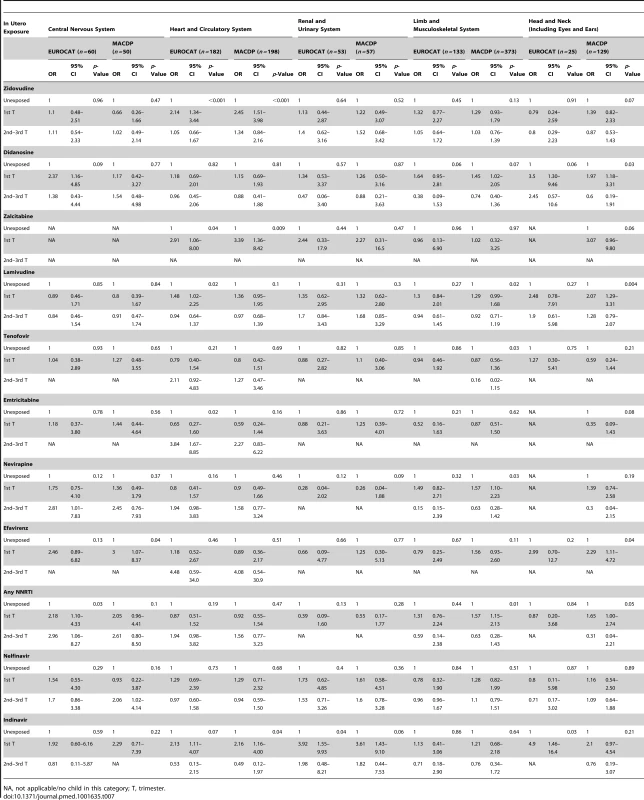 Univariate analysis: association between birth defects by organ system and antiretroviral drugs.