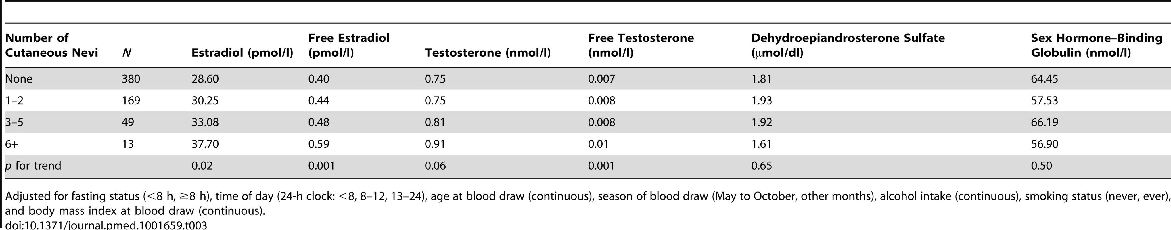 The number of cutaneous nevi and plasma hormone levels in the plasma study in the Nurses' Health Study.