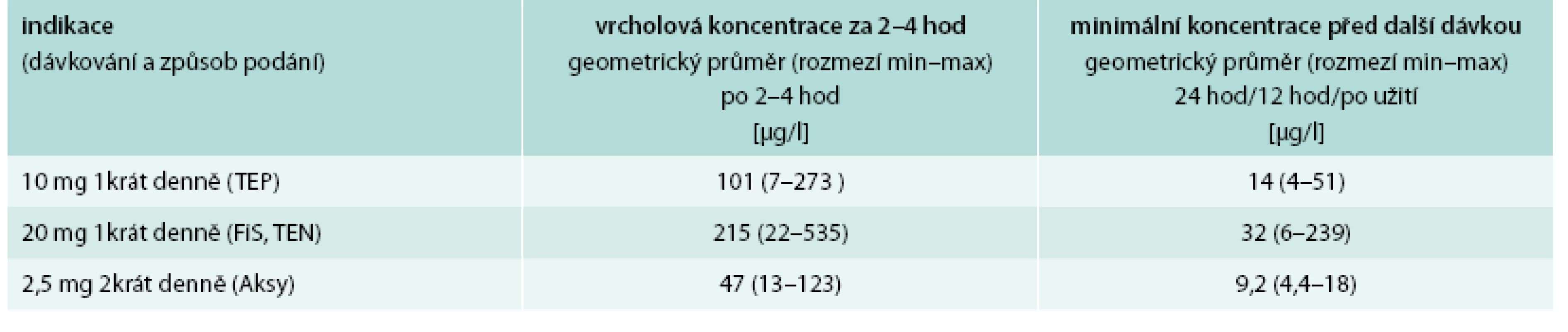 Terapeutické koncentrace rivaroxabanu