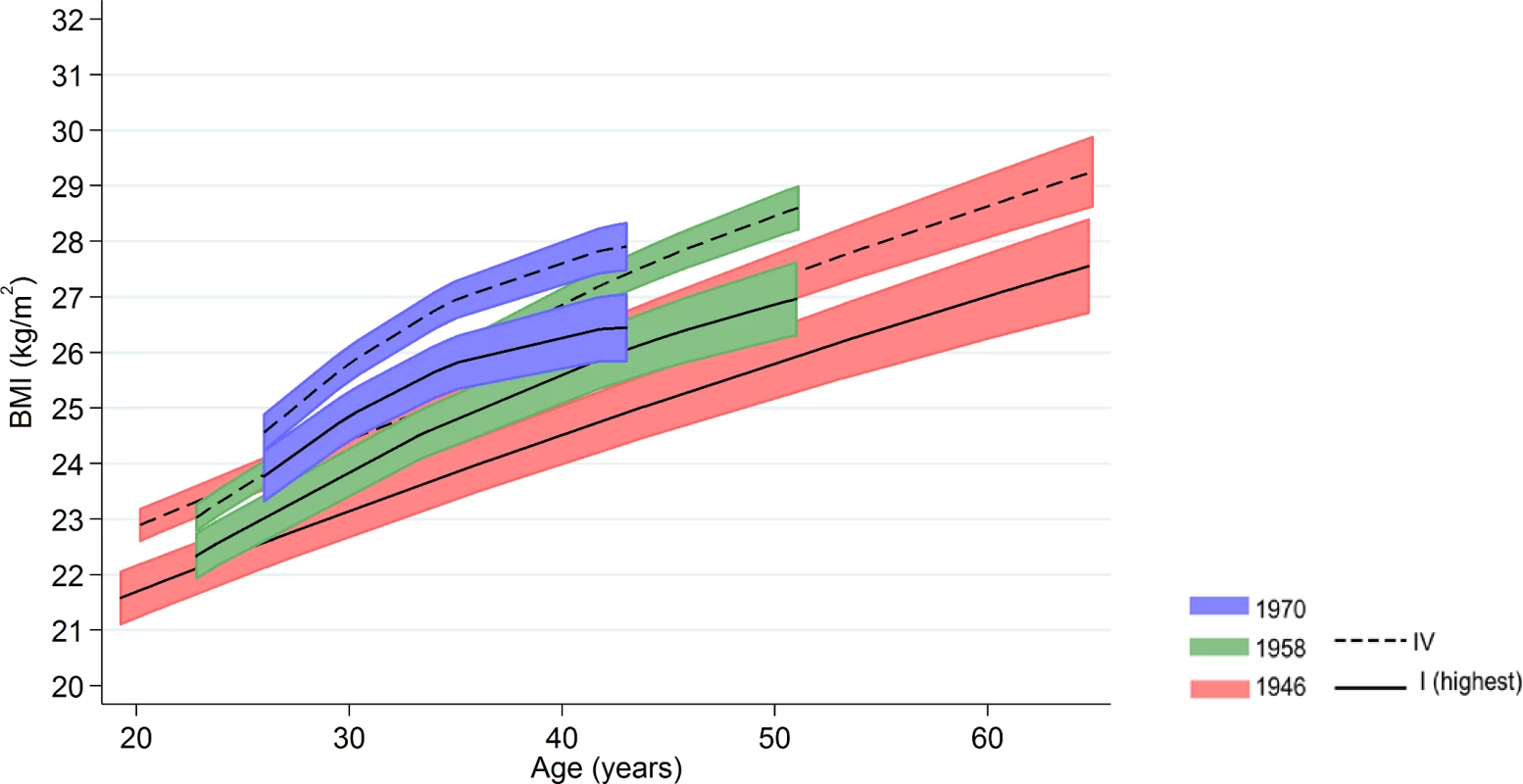 Male BMI across adulthood in relation to father’s social class (10/11 y) in the 1946, 1958, and 1970 British birth cohort studies.