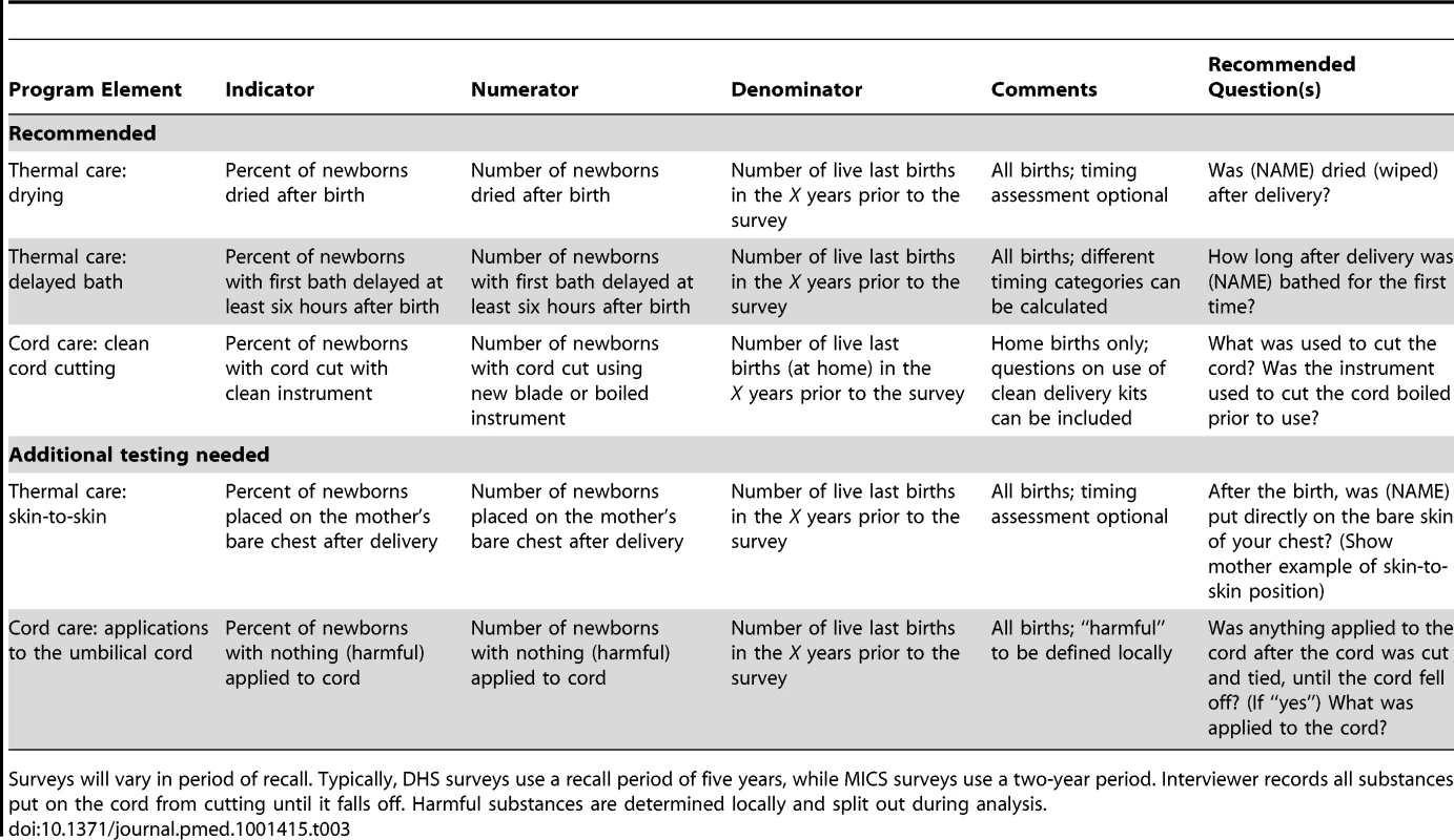 Recommended indicators for care behaviors and practices for newborns.