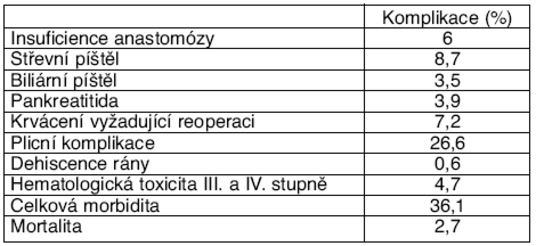 Komplikace po HIPEC [9]