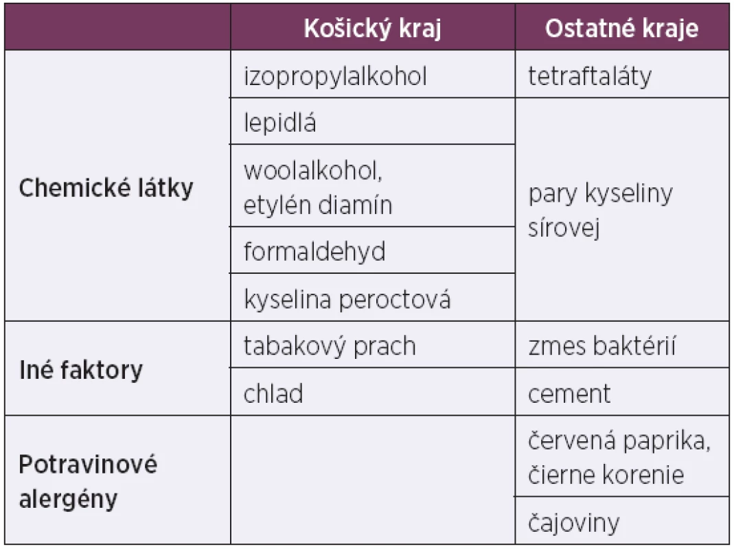 Zoznam chemických látok a iných faktorov podľa jednotlivých krajov