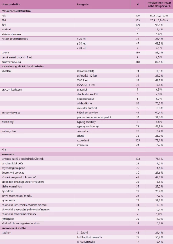 Základní charakteristiky pacientů (N = 139)