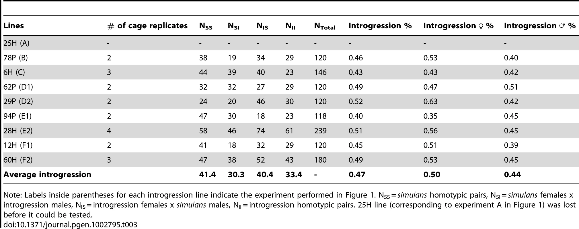 Mating success tests between each introgression line and the <i>simulans</i> strain.