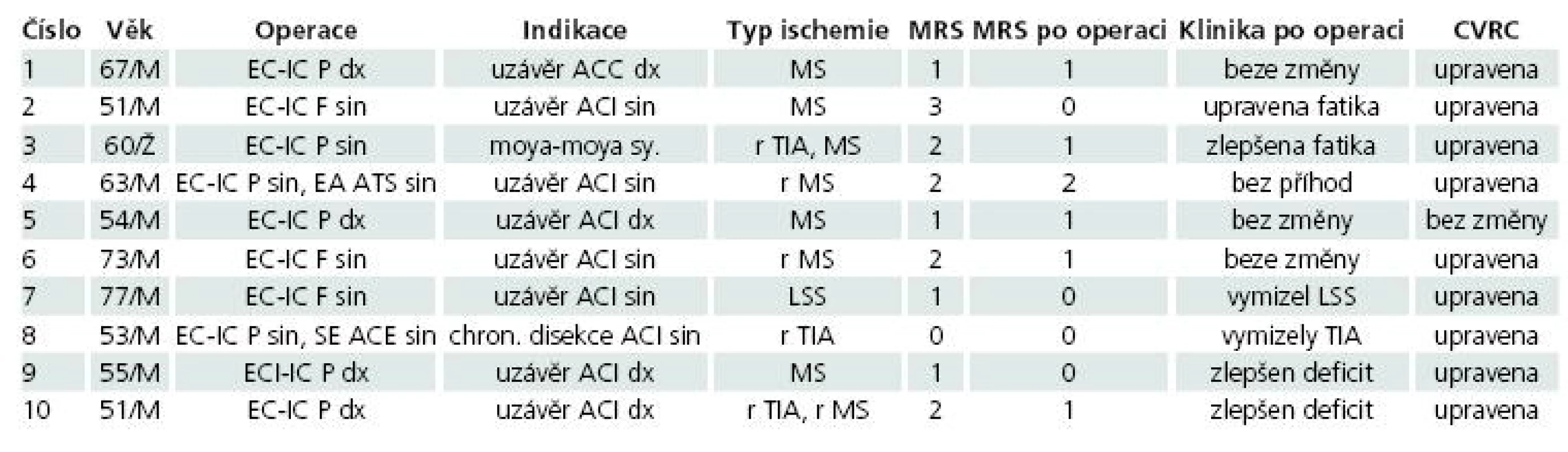 Charakteristika souboru pacientů, typ operace, její indikace, typ ischemické symptomatologie předoperačně. Výsledky třetí měsíc po operaci, vývoj kliniky a CVRC.
