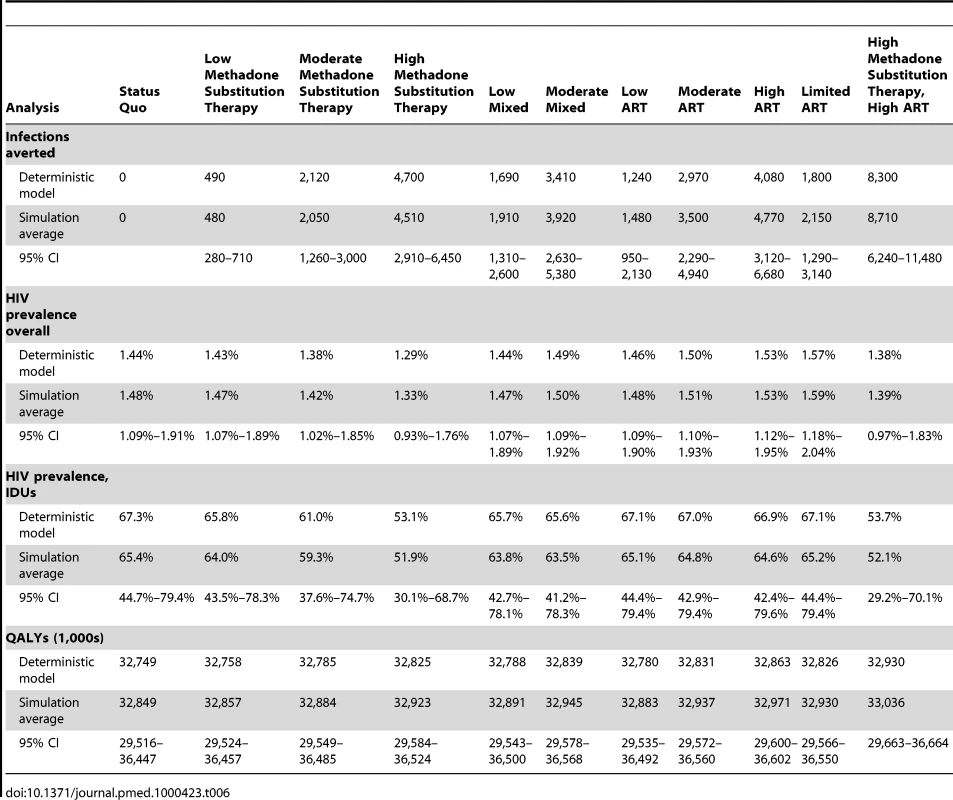 Results of probabilistic sensitivity analysis.