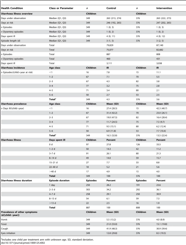 Diarrhoea episodes, length of illness, and days ill with diarrhoea.