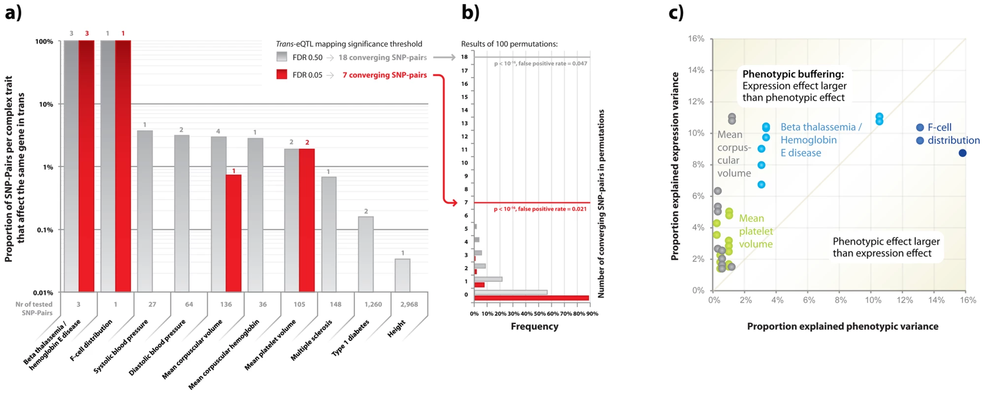 Pairs of SNPs that cause the same phenotype more frequently than expected also affect the same downstream genes.
