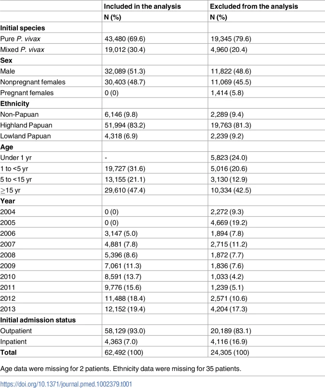 Distribution of demographic and clinical characteristics for patients included and excluded in the analysis.