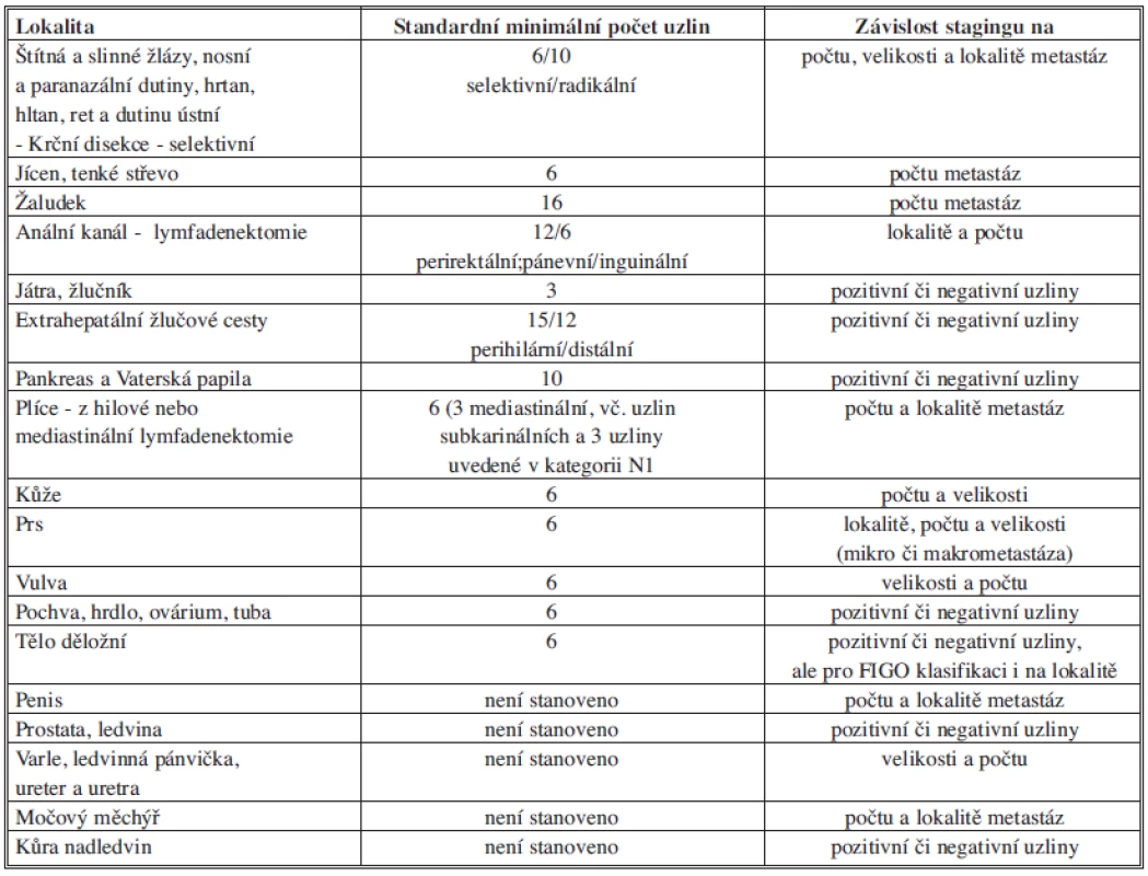 Minimální počet uzlin nutných pro staging v různých lokalitách
Tab. 1: The minimal number of lymph nodes necessary for staging in various localities