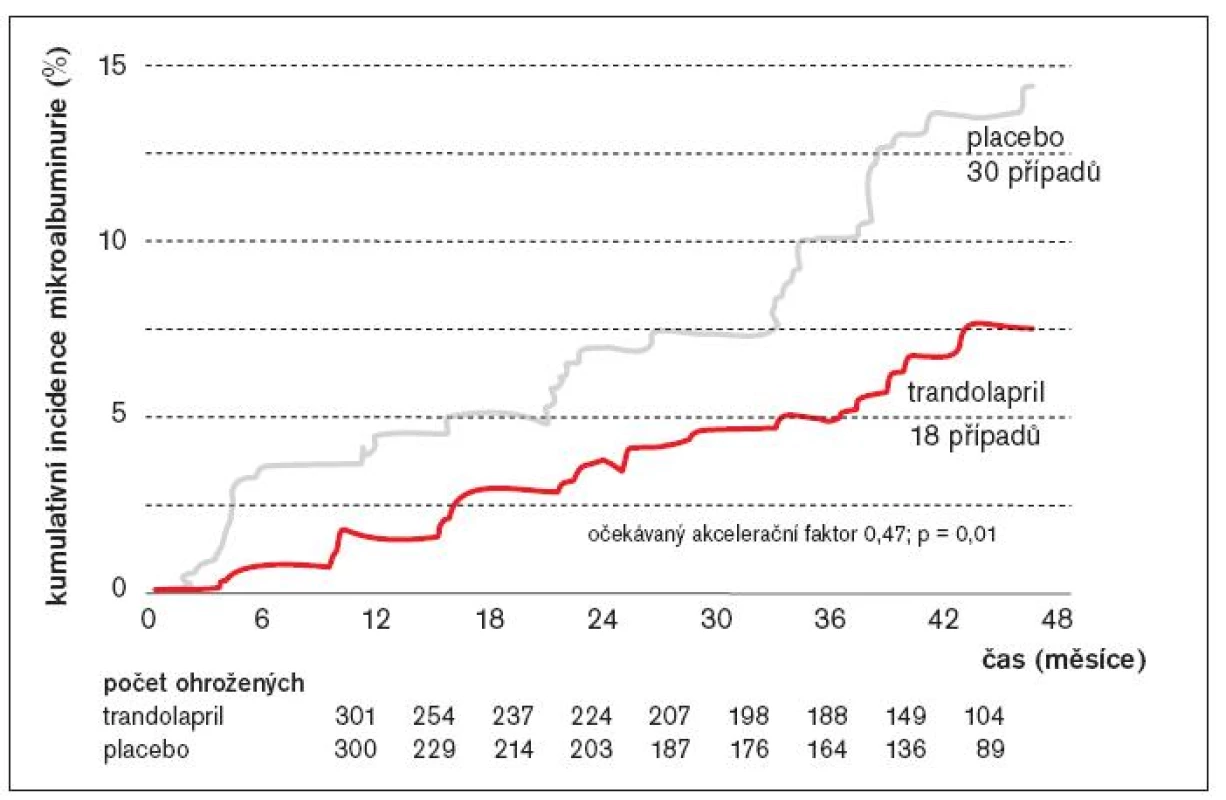 Incidence mikroalbuminurie v čase: trandolapril versus placebo.