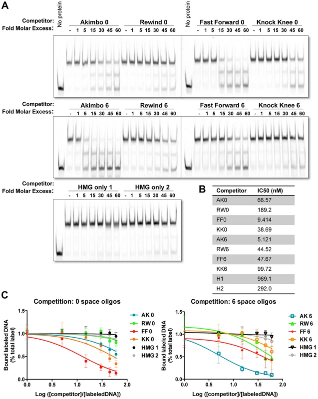 Binding preferences of TCF/Pan for various HMG-Helper site configurations <i>in vitro</i>.