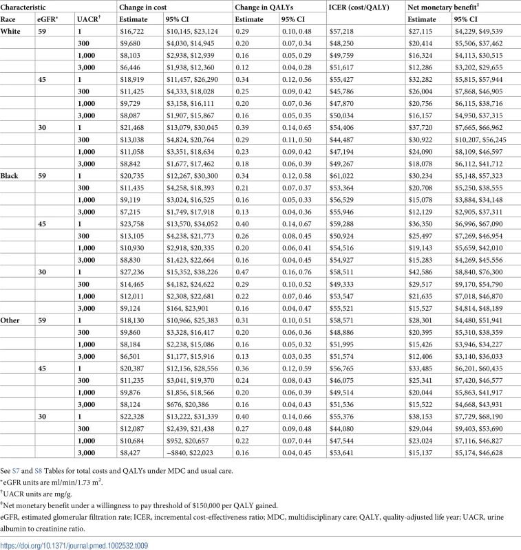 Cost-effectiveness of MDC by race.