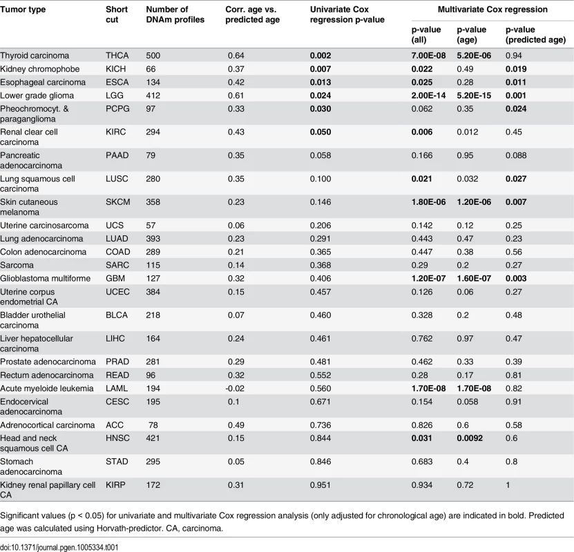 Association of overall survival with epigenetic age-predictions.