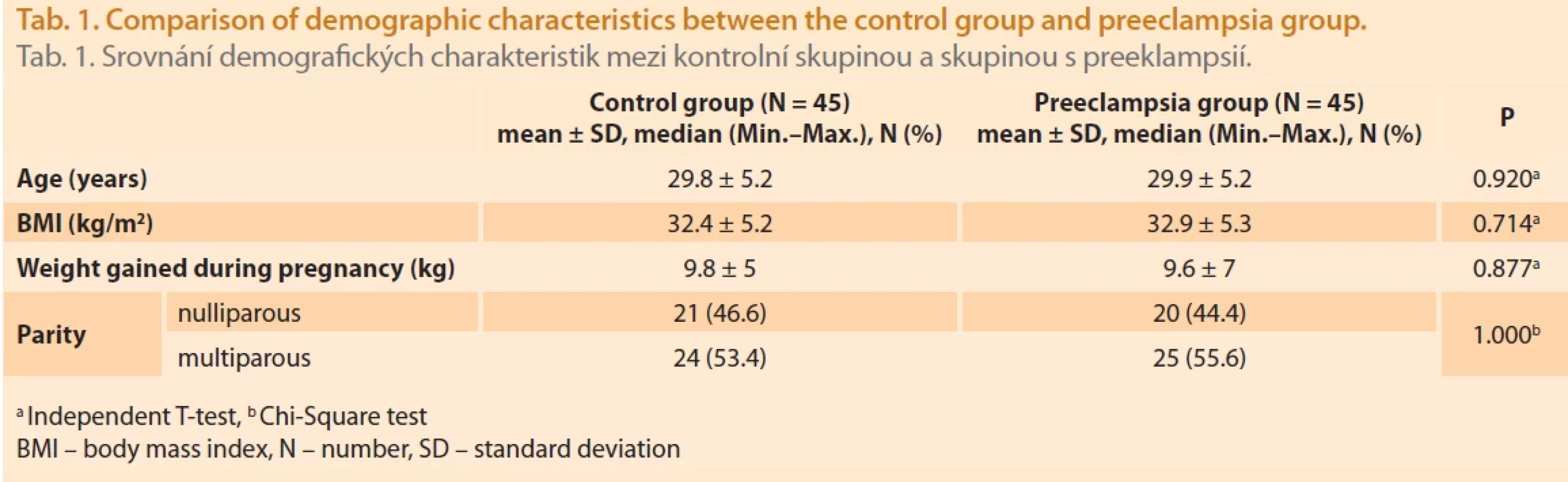 Comparison of demographic characteristics between the control group and preeclampsia group. Tab. 1. Srovnání demografi ckých charakteristik mezi kontrolní skupinou a skupinou s preeklampsií.