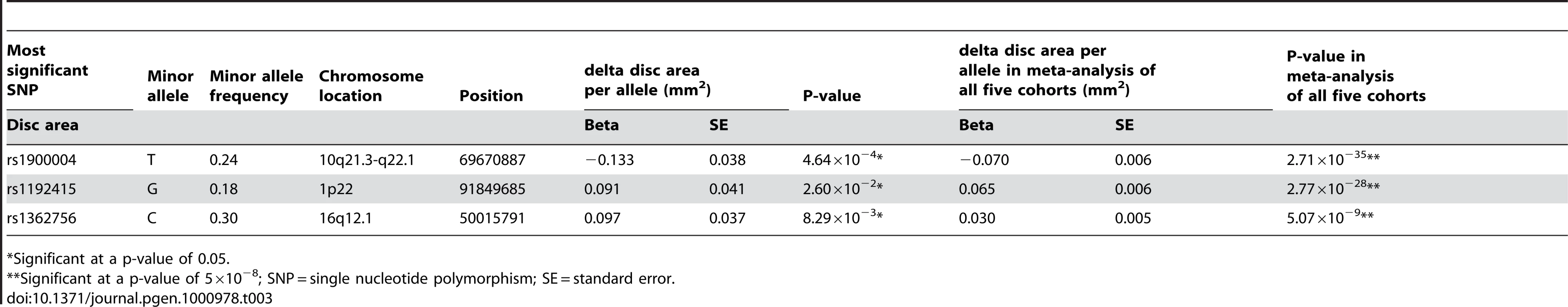 Results of replication in the TwinsUK cohort of the three revealed loci on disc area with their meta-analyzed results of all five cohorts.