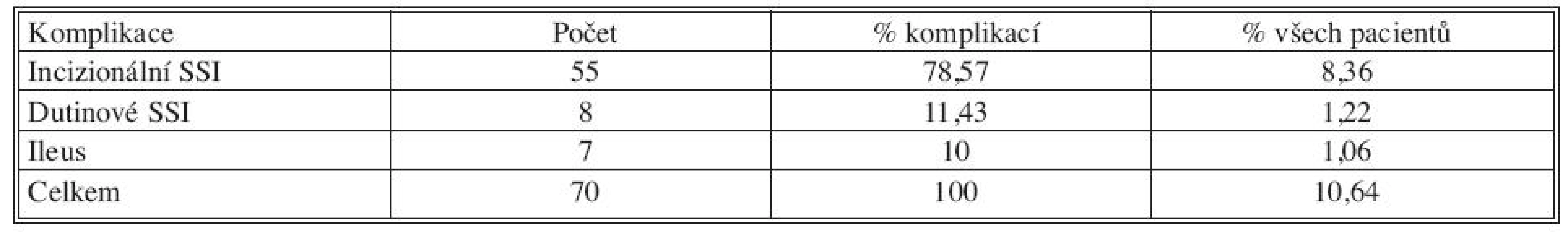 Výskyt pooperačních komplikací u sledovaného souboru
Tab. 4. Rates of postoperative complications in the patient group