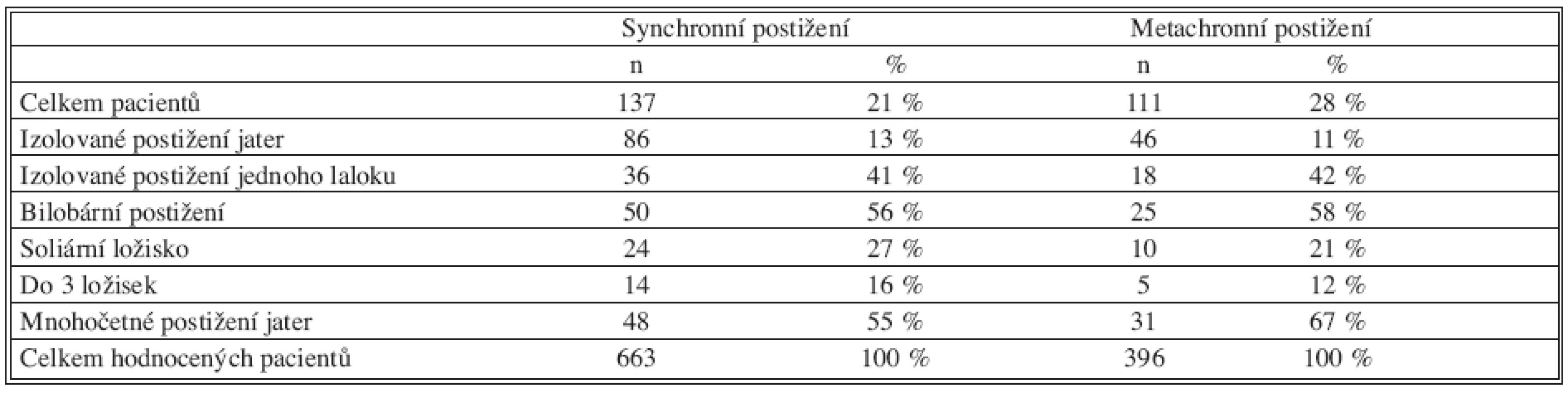 Charakteristika jaterních metastáz
Tab. 3. Characteristics of liver metastase