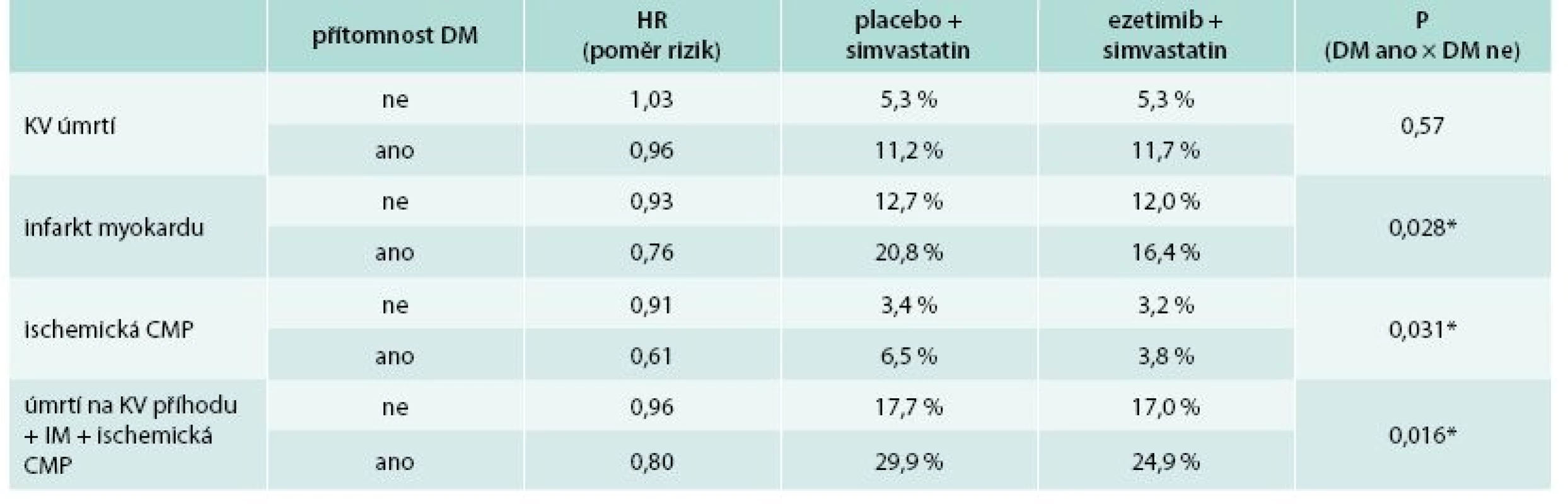 Výskyt kardiovaskulárních příhod ve studii IMPROVE-IT: % osob s příhodou v průběhu studie v podskupinách pacientů s DM a bez DM