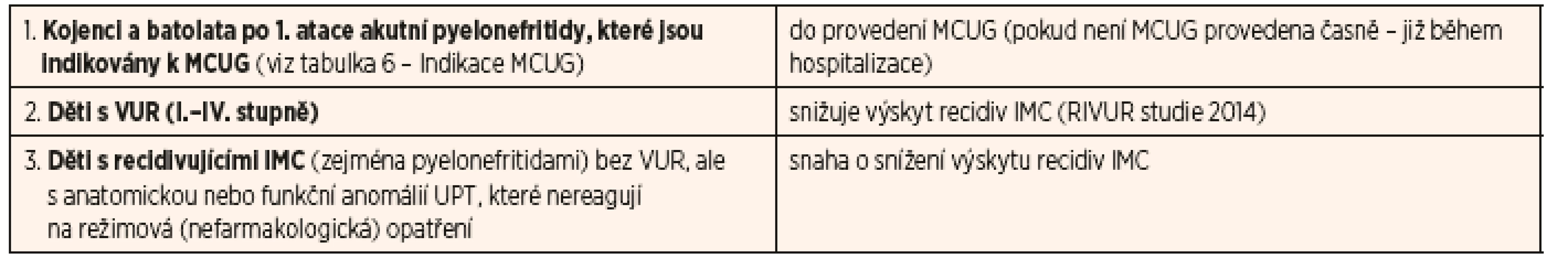 Doporučené indikace chemoprofylaxe IMC u dětí.