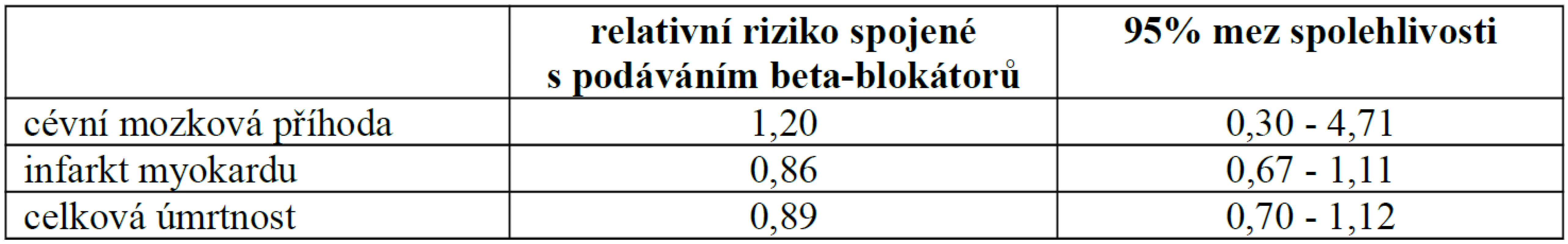 Beta-blokátory jiné než atenolol versus ostatní antihypertenziva v randomizovaných studiích u hypertenze, upraveno podle [2].