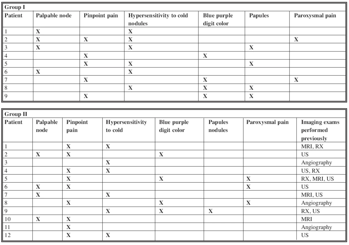Association of symptoms in the two groups of patients