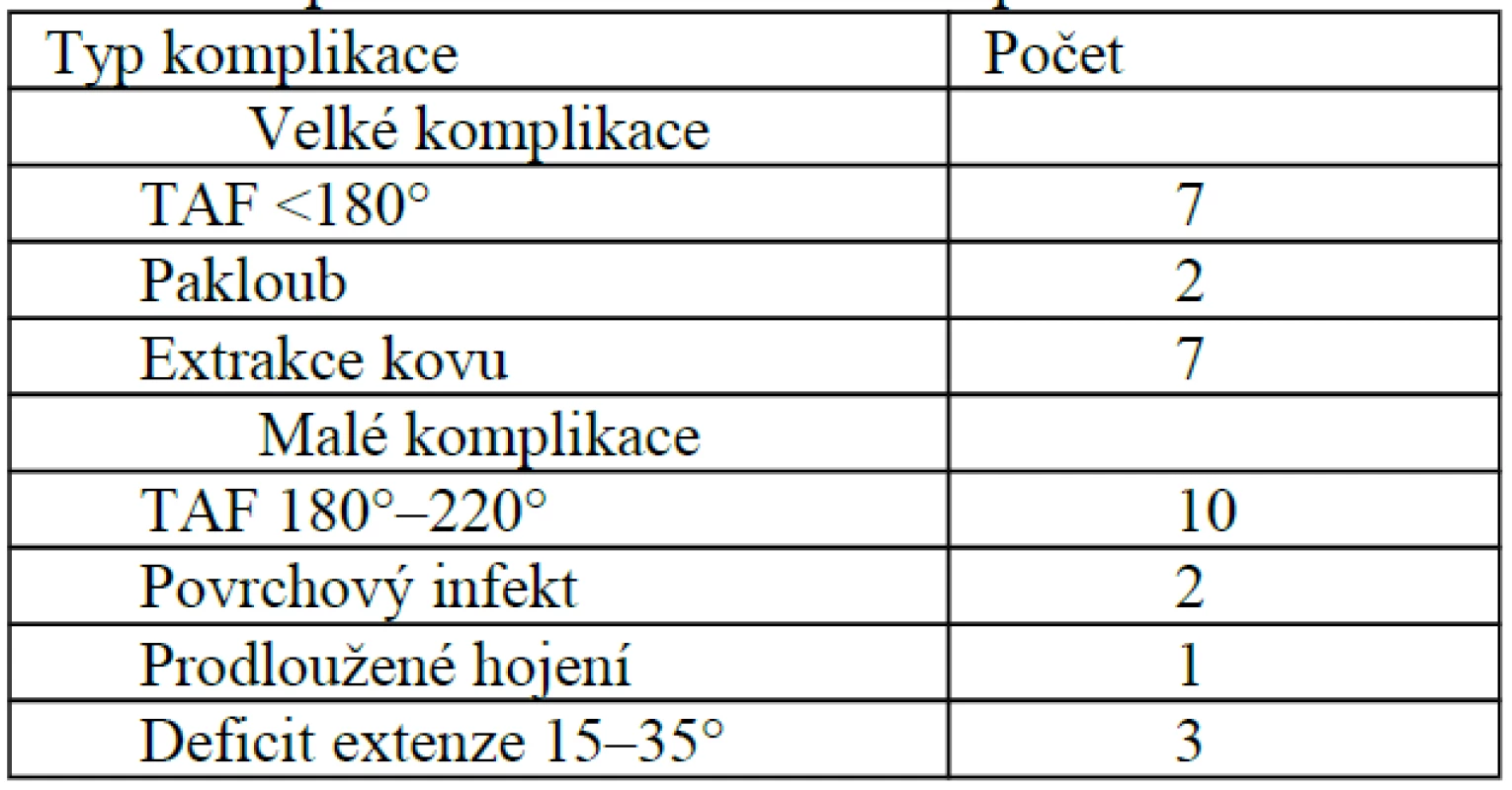 Počet komplikací u 88 zlomenin záprstních kostí