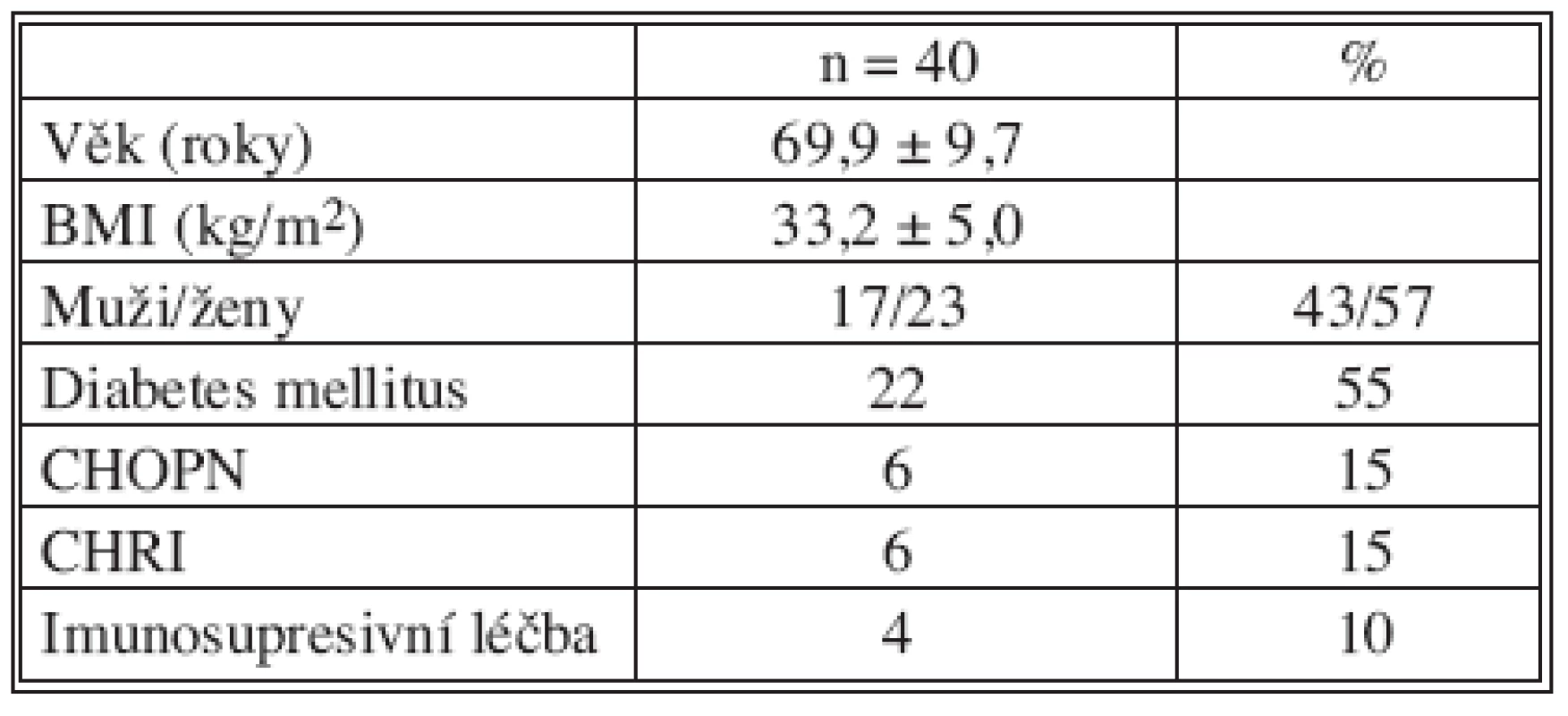 Předoperační charakteristika souboru
Tab. 1. The study group preoperative characteristics