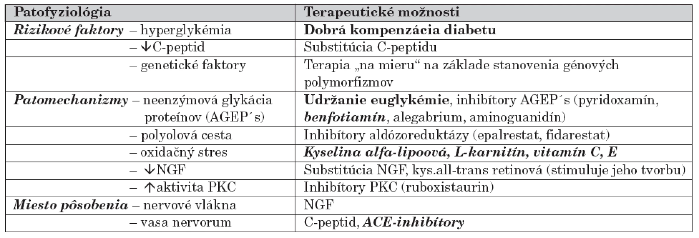 Terapeutické možnosti ovplyvnenia diabetickej neuropatie podľa patofyziológie.
