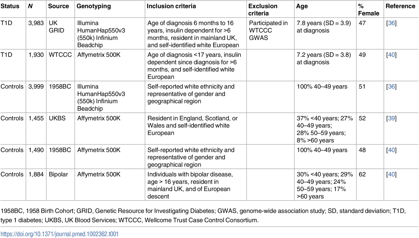 Description of sample sources for the T1D GWAS.
