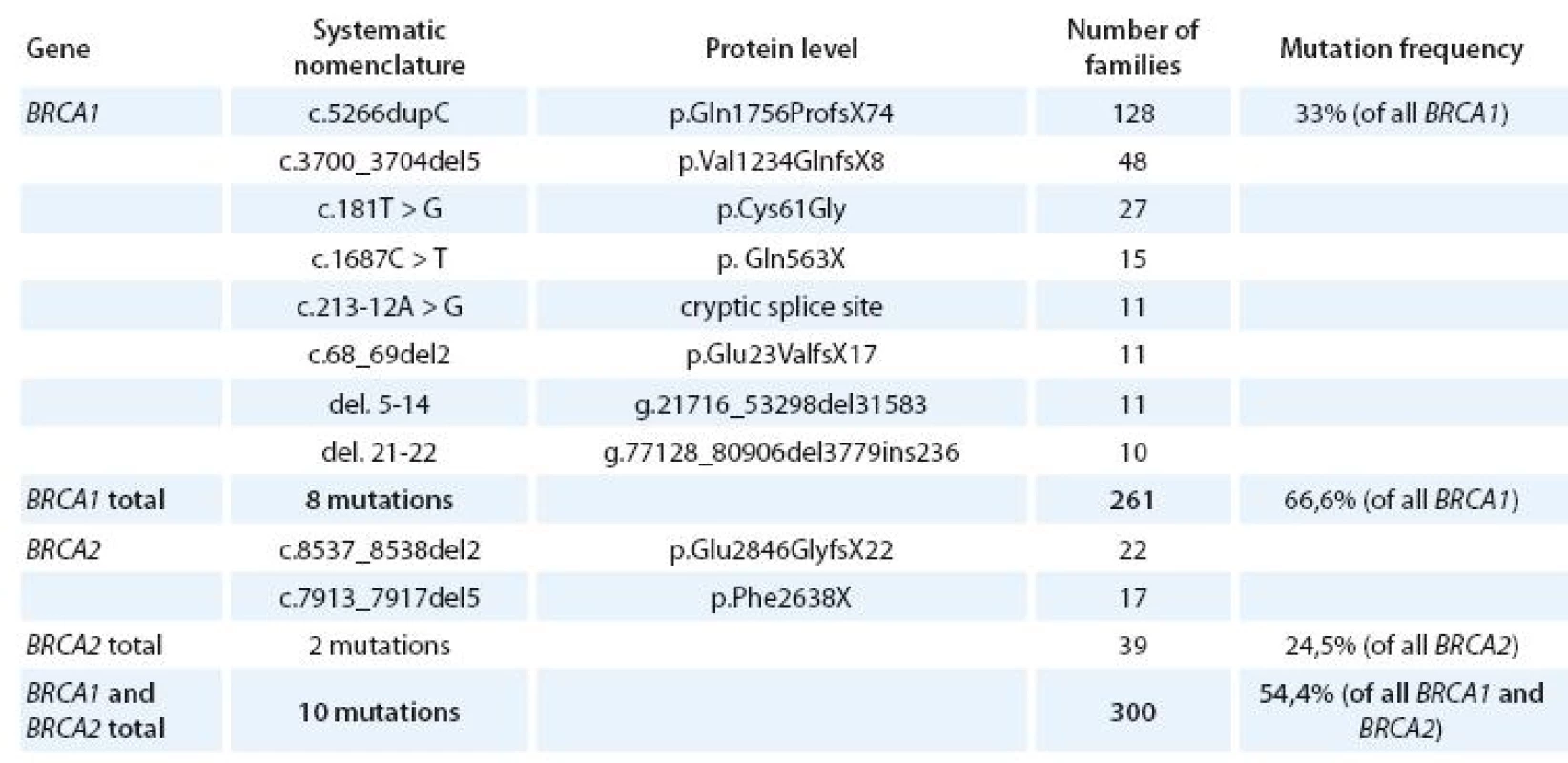 Ten most frequent causal mutations found in the BRCA1 and BRCA2 gene in the Czech patients tested at MMCI, responsible for 54,5% of all detected mutations. 2 100 families were tested during period 1999-2009, BRCA1 mutation was found in 392 families (78 diff erent mutations), BRCA2 mutation was found in 159 families (61 diff erent mutations). Altogether pathogenic mutation was found in 551 families (26,24%).