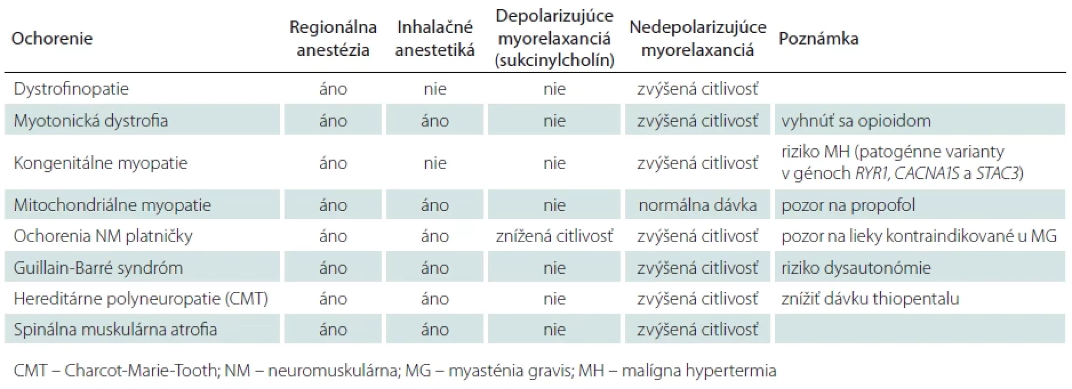 Odporúčaný anestéziologický manažment u vybraných NM ochorení. Upravené podľa [1,3].
