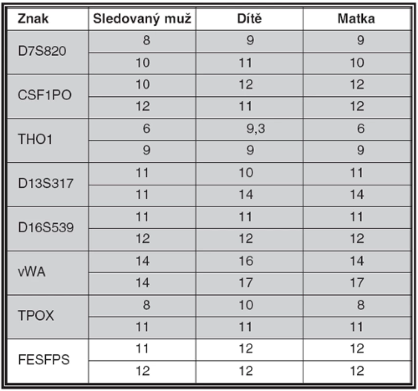 Tabulka sestavená na základě nálezu přezkoumávané laboratoře. Podtržené alely dítěte značí neshodu s genotypem sledovaného muže. Šedě označené systémy jsou společné pro obě laboratoře
