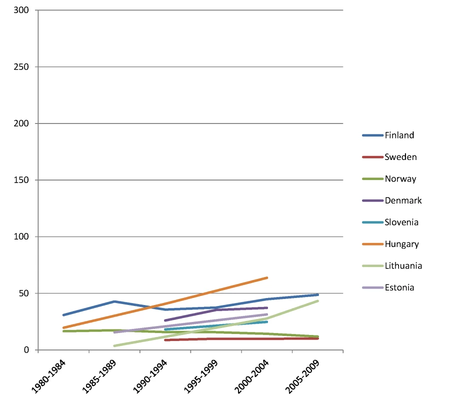 Trends in age-adjusted mortality from alcohol-related causes among men aged 35–79 y in the high education group in Northern and Eastern European countries, ca. 1980–2010, by country.