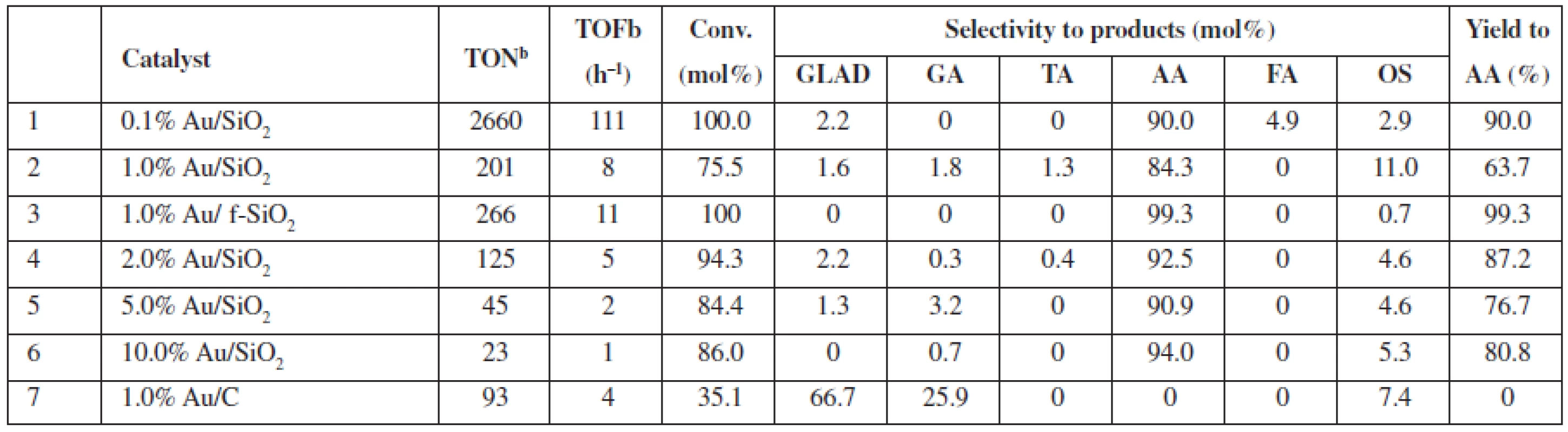 Catalytic performance of SiO<sub>2</sub> and C supported Au NPs in diluted glycerol solutions at 80 °C<sup>a</sup>
