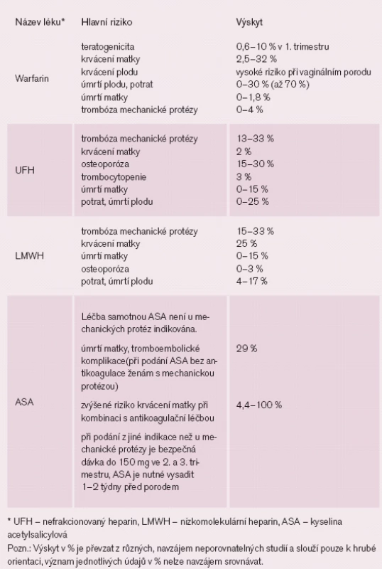 Rizika antikoagulační léčby mechanických protéz v těhotenství – upraveno podle [1,3,7,9–12,15,16,25,26].