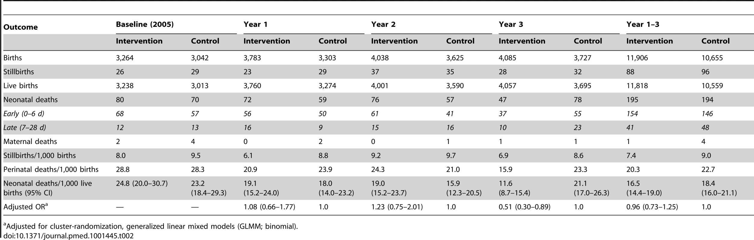 Neonatal mortality outcome.