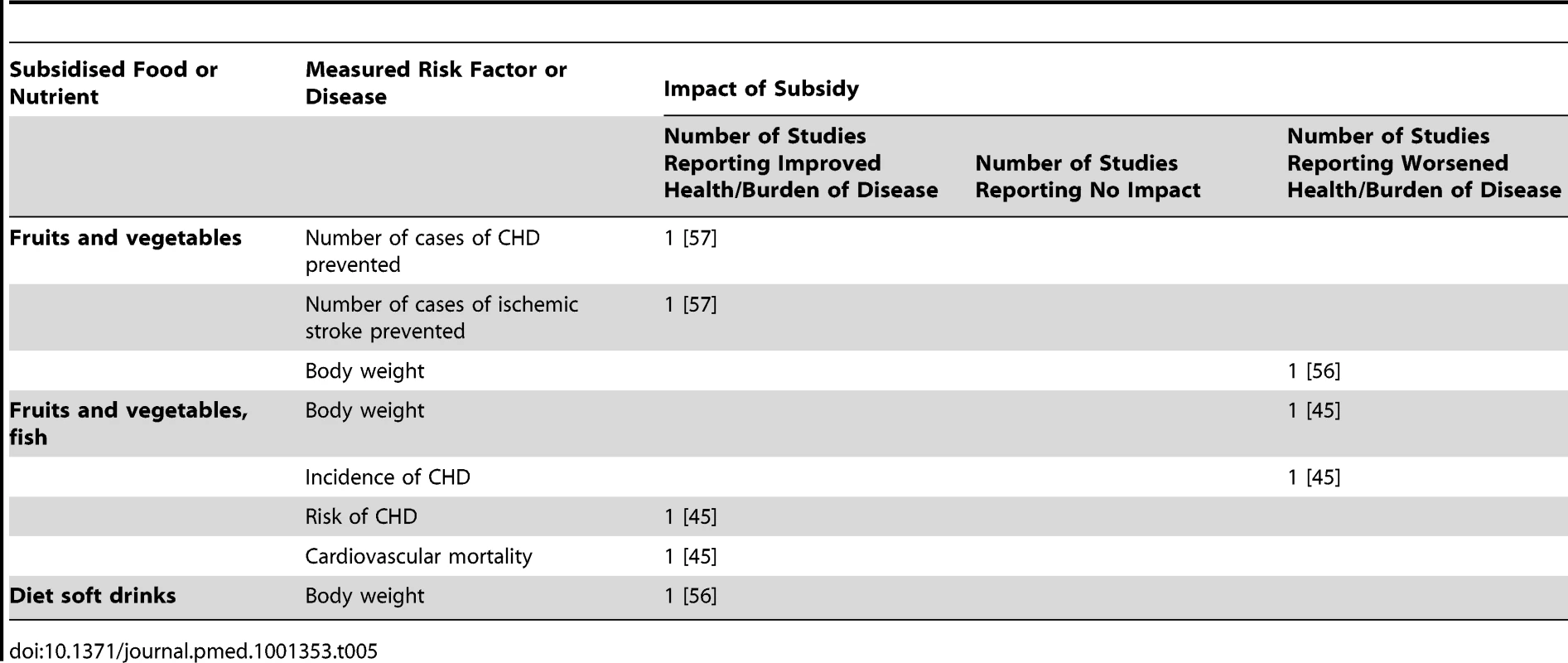 Summary of simulation modelling studies assessing the impact of subsidies on health/disease (<i>n</i> = 3 studies).