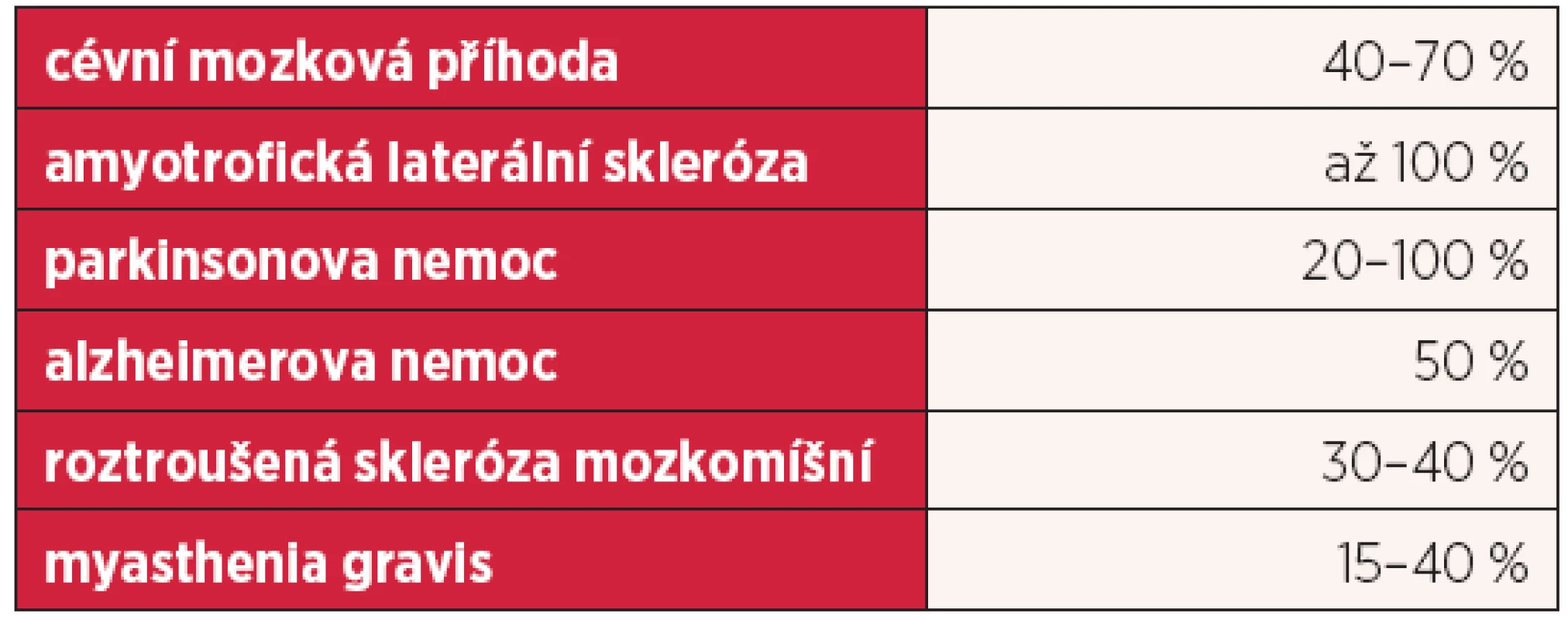 Prevalence dysfagie u jednotlivých neurologických onemocnění