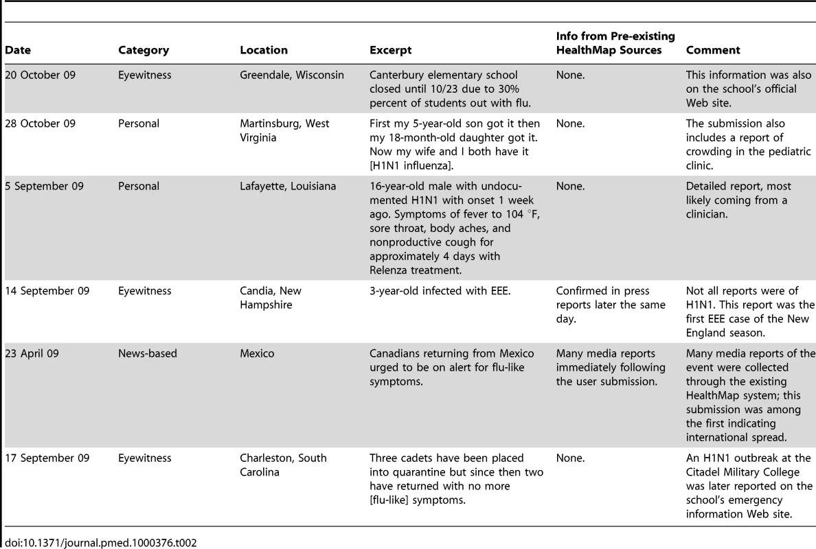 A selection of de-identified reports submitted by HealthMap users using the Outbreaks Near Me application.