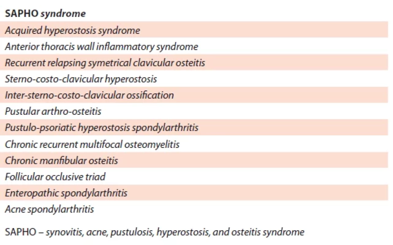 Názvy chorobných stavů, které patří pod zastřešující termín SAPHO syndrom, které ponecháváme v anglické formě, jak byly uvedeny v časopise Modern Rhematology v roce 2022 [67].