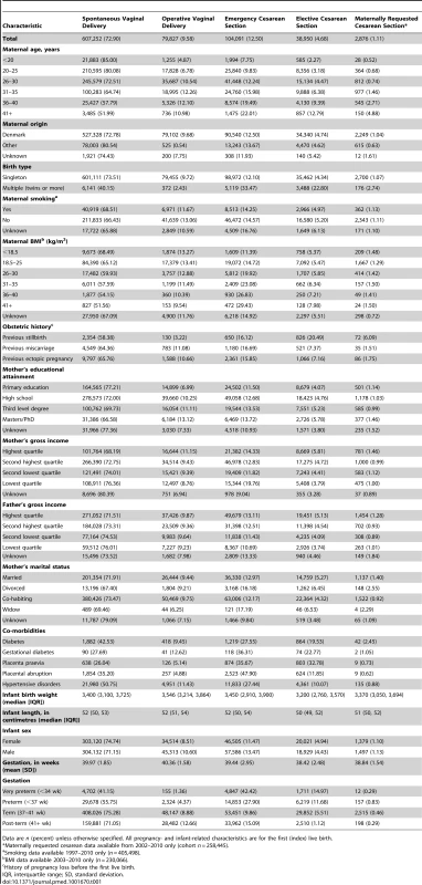 Baseline characteristics of the cohort for the first live birth.
