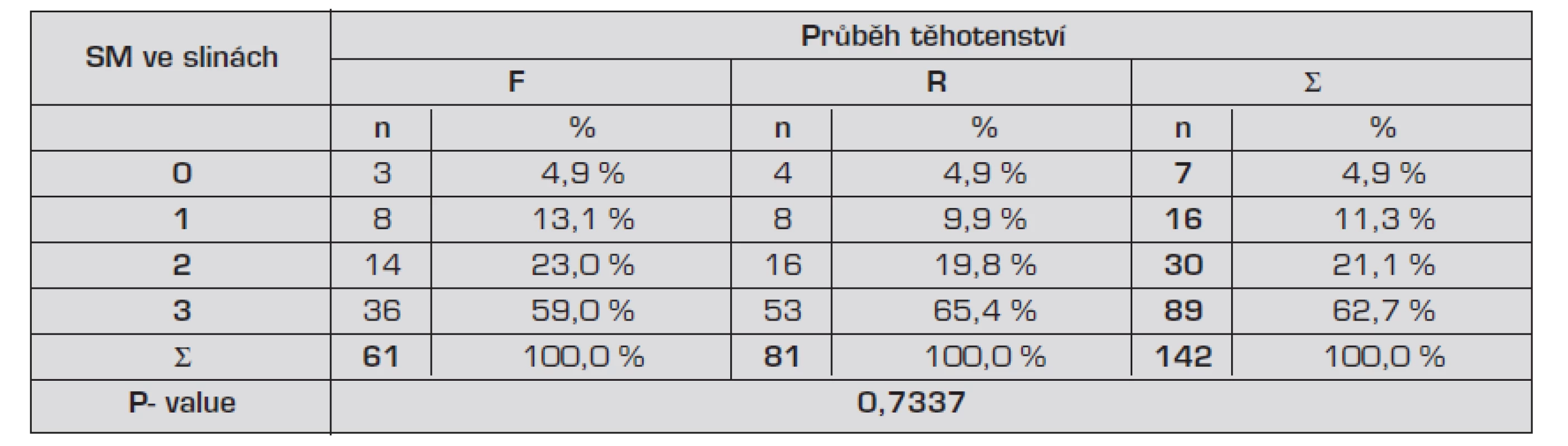 Rozdíly v množství Streptococcus mutans v plaku