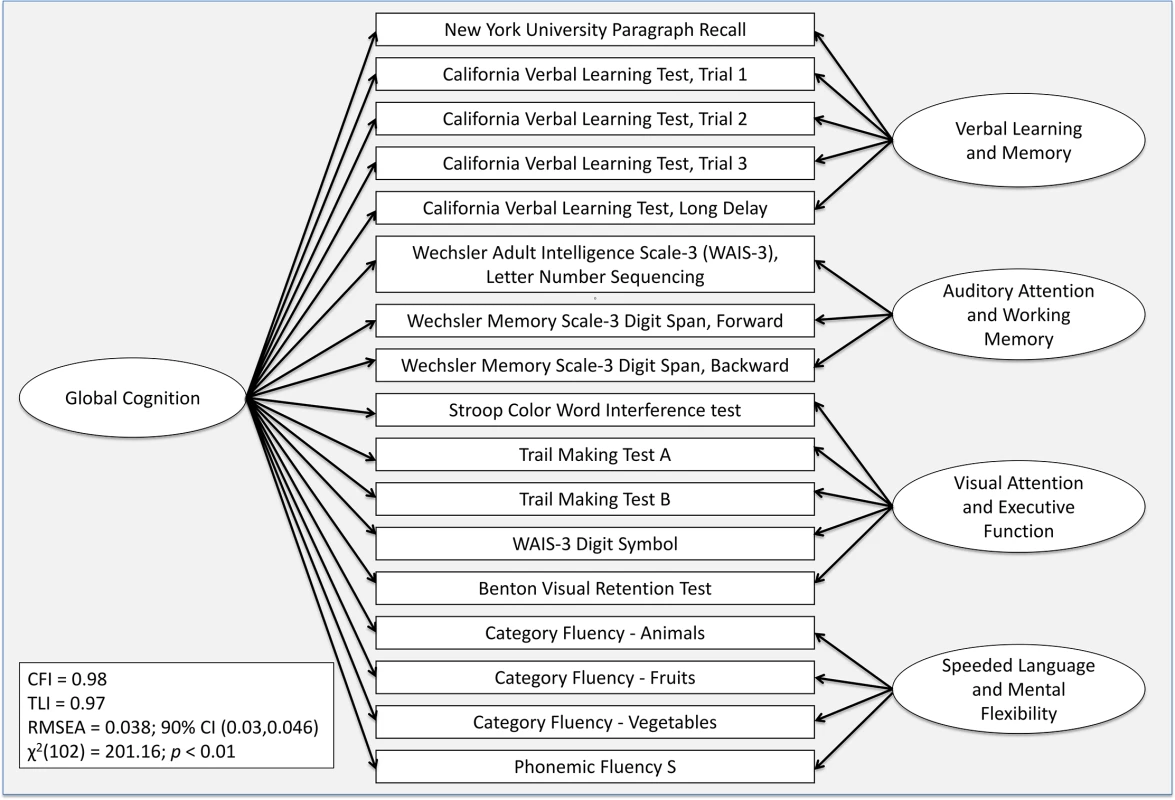 Factor model for the cognitive baseline data.